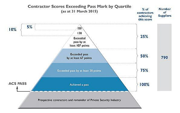 Passmark by Quartile