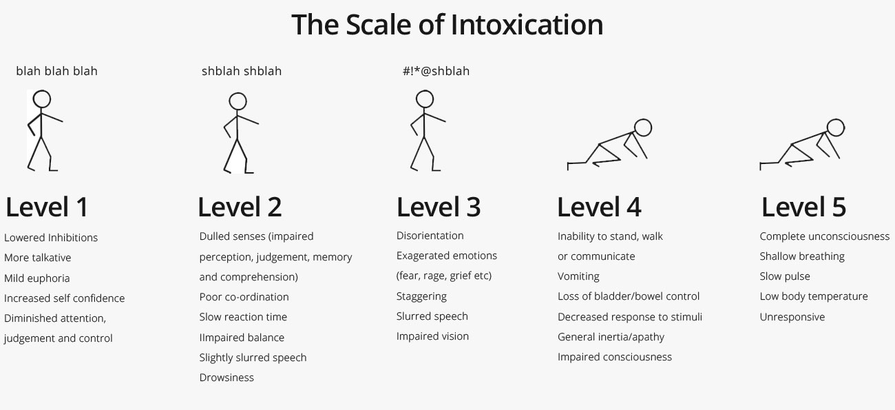 Scale of Intoxication